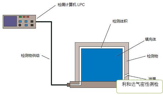 為什么氣密性防水檢測(cè)采用的是氣檢而不是水檢？(圖1)